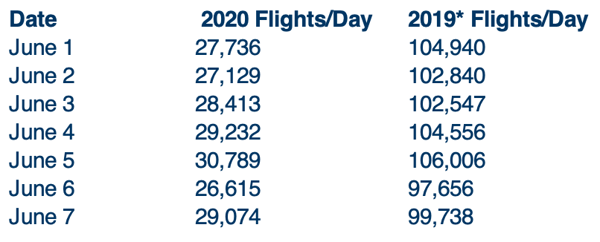 Flights per Day