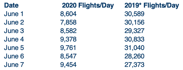 Flights per Day