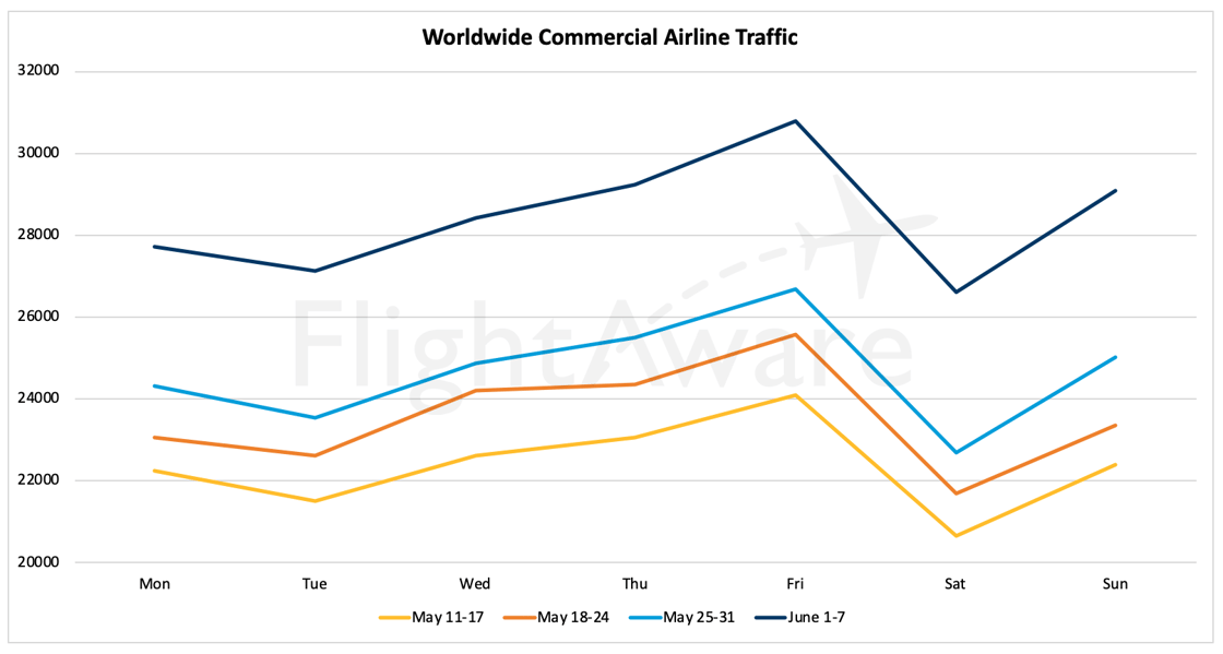 Worldwide Commercial Airline Traffic