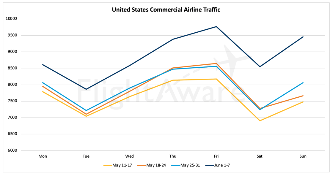 United States Commercial Airline Traffic