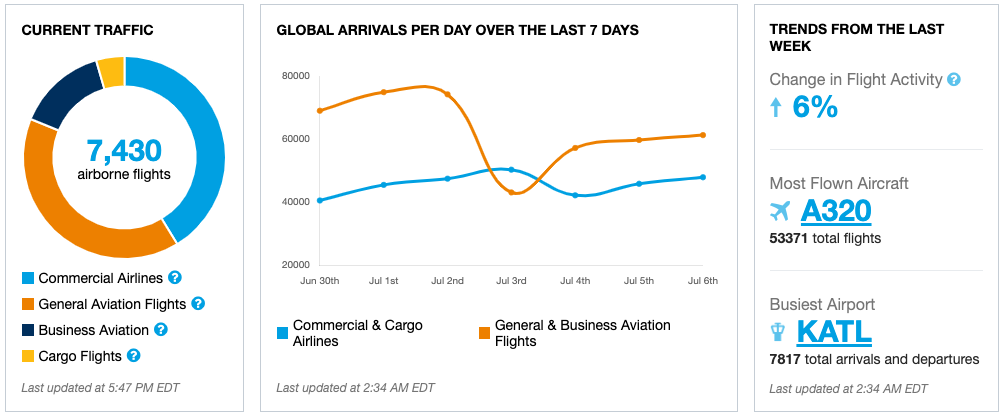 Charts on flightaware home page